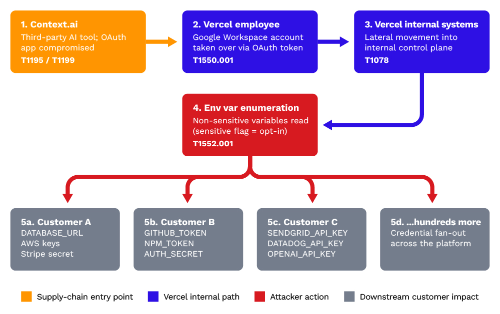 When Context.ai was compromised, attackers inherited that OAuth access
