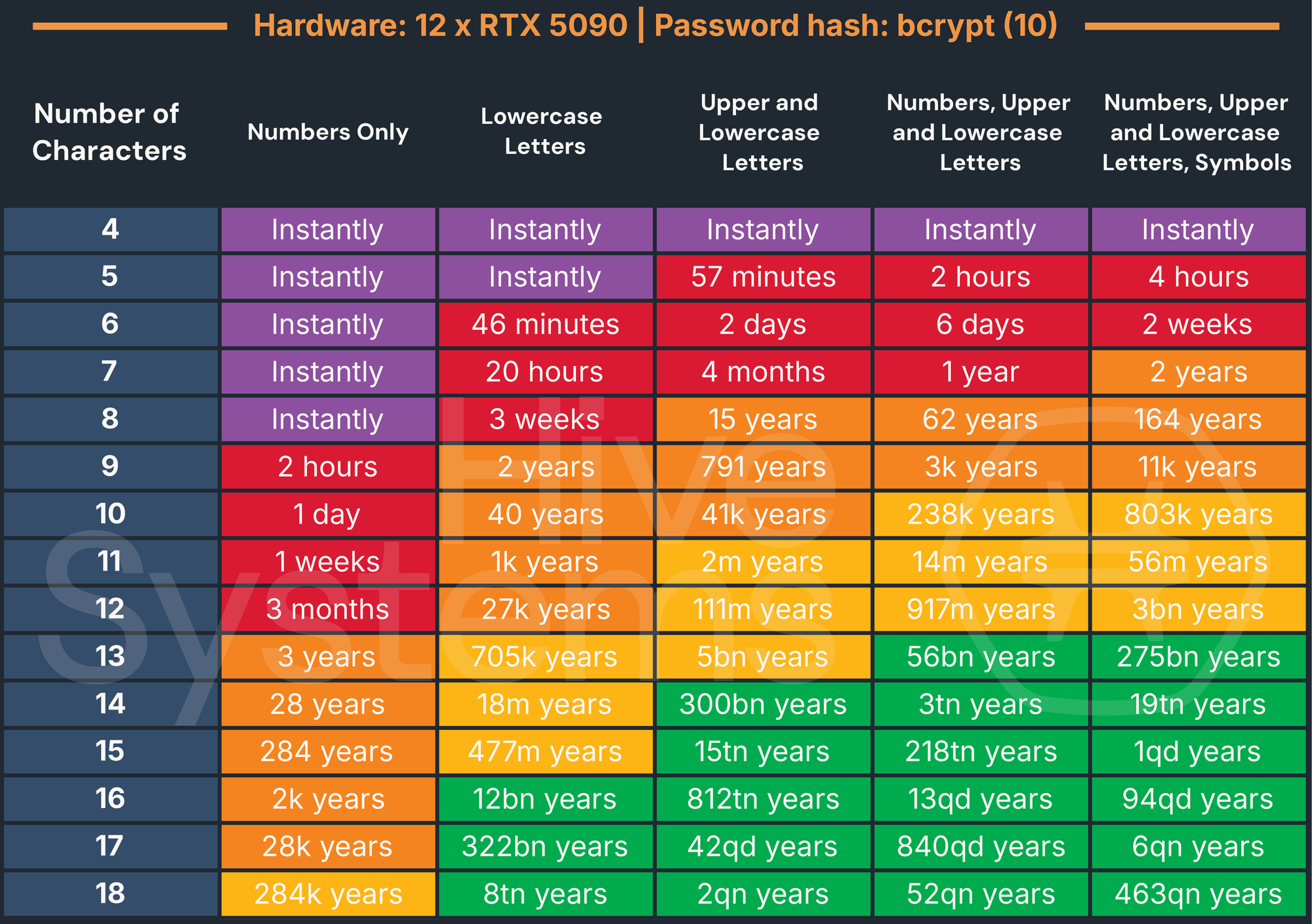 Time it takes a hacker to bruteforce your password in 2025