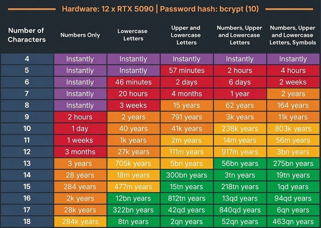 Hive Systems's cracking password table
