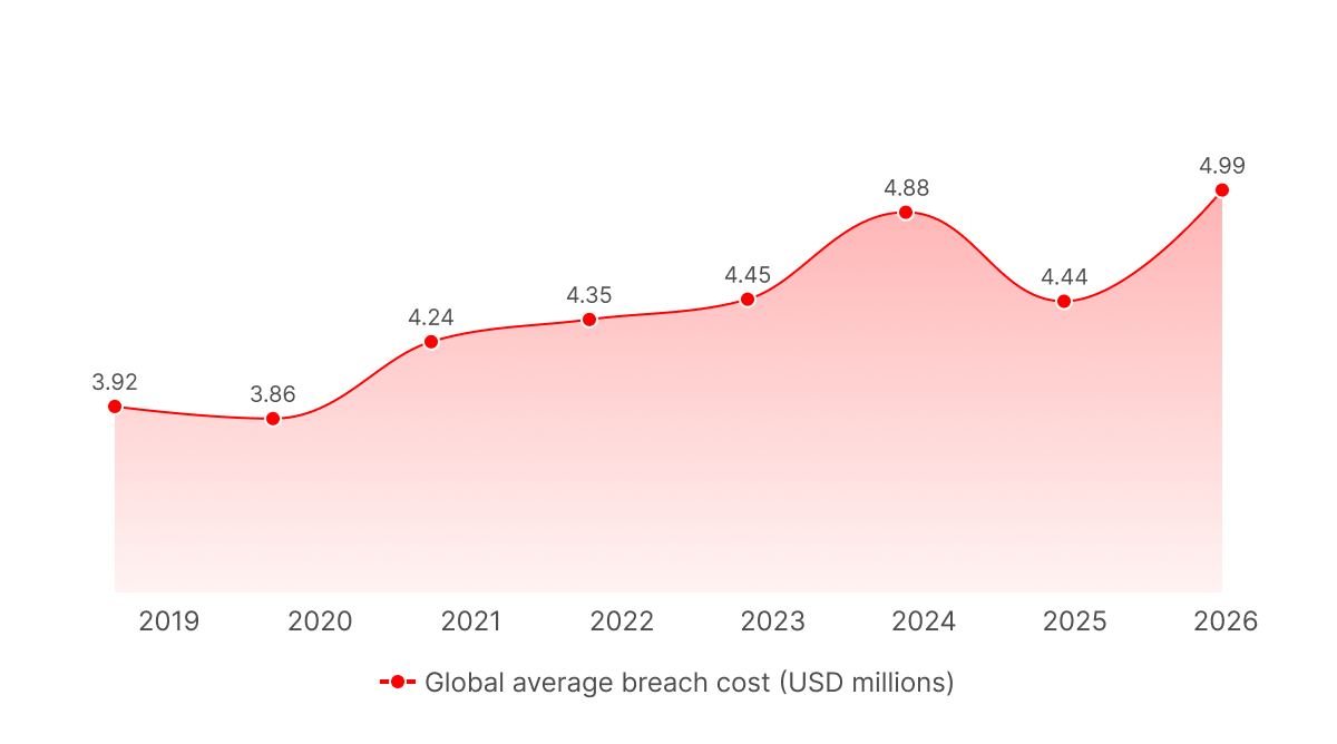  Line chart showing global average data breach cost from 2019 to 2026, rising from $3.92 million to a record $4.99 million, IBM Cost of a Data Breach Report 2026]