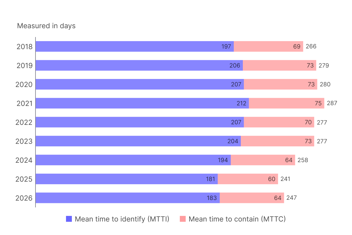 Chart for breach response time