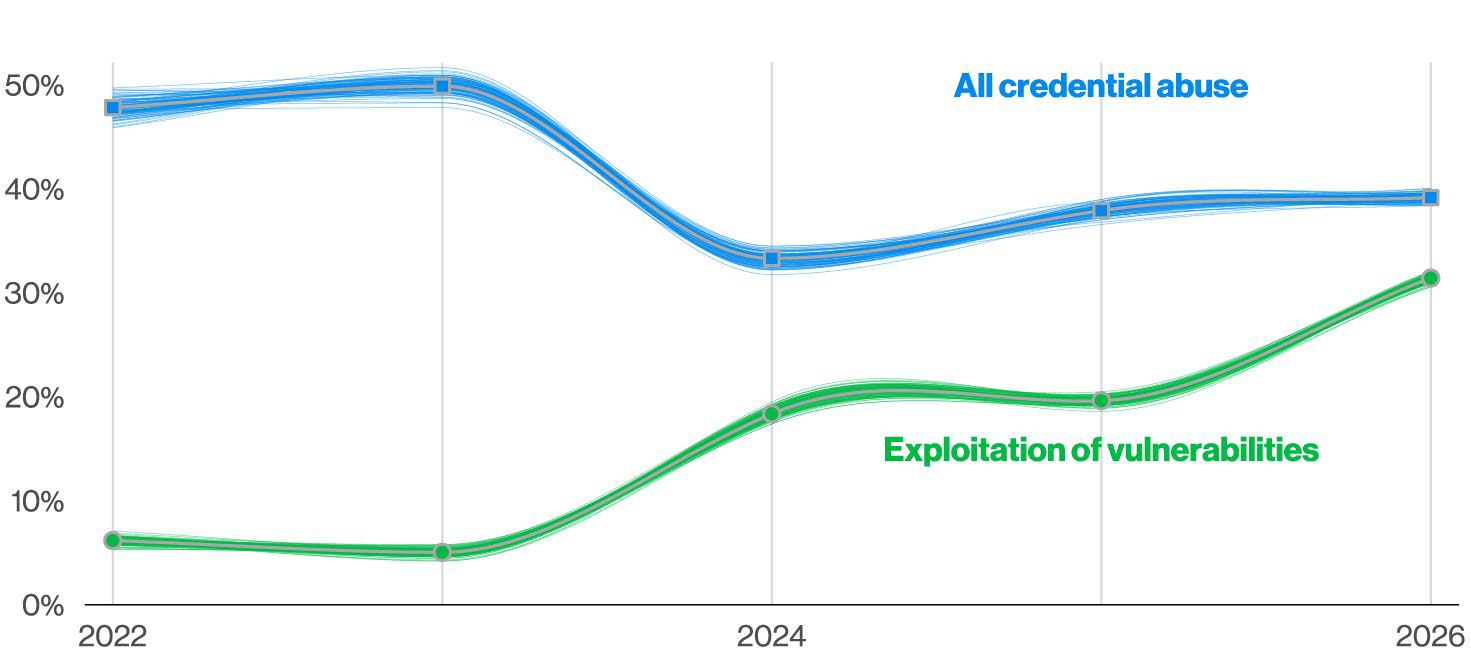 Verizon DBIR trend chart, 2022-2026, showing credential abuse holding around 39% of breaches while vulnerability exploitation climbs from 6% to 31%]