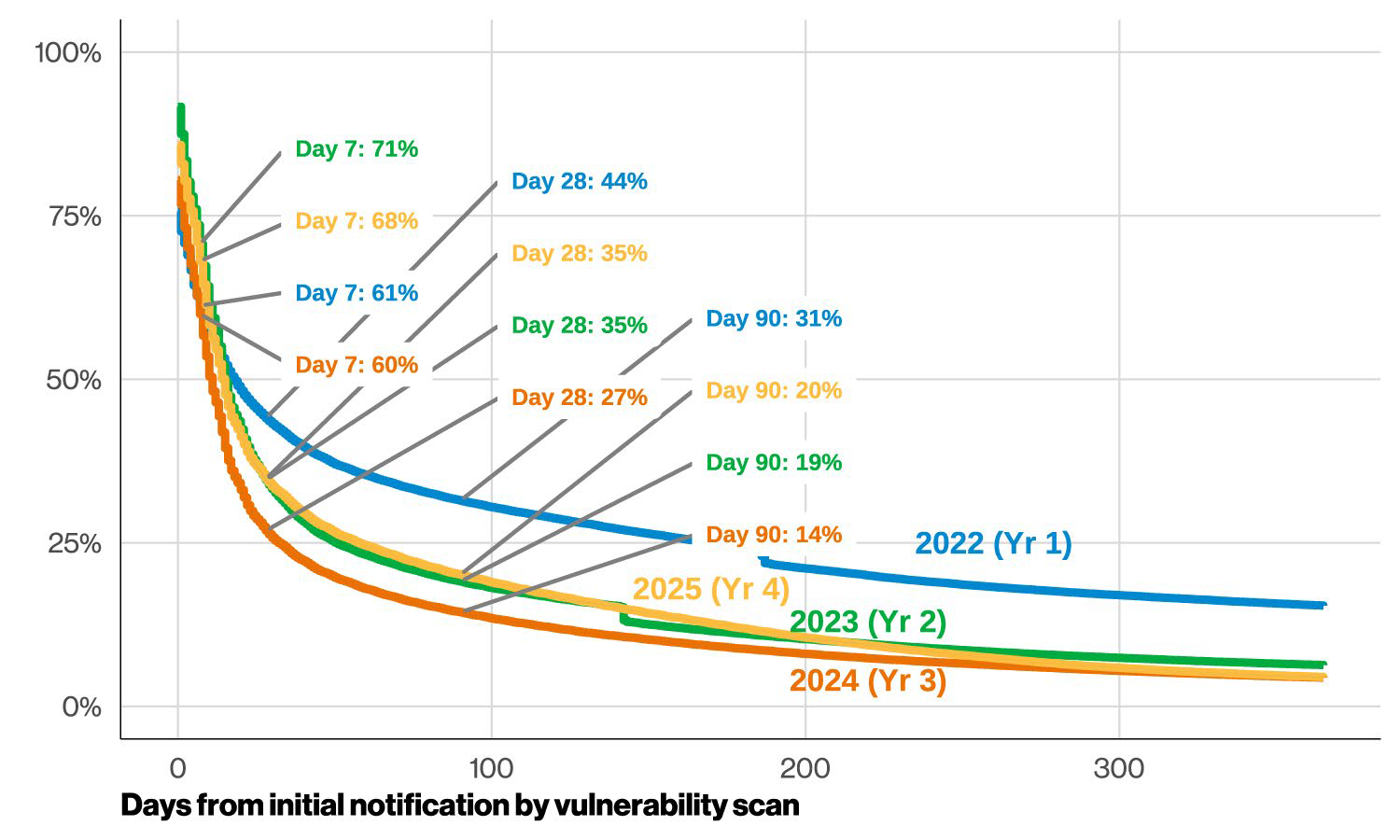 Verizon DBIR vulnerability remediation survival curve, 2022-2025, showing the declining share of unpatched CISA KEV vulnerabilities at day 7, day 28, and day 90 from initial detection