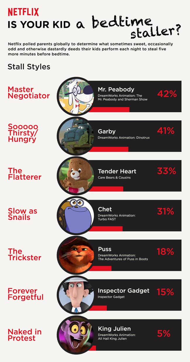 Parenting | Stalling bedtime with crazy, endless excuses seems to be an in-born talent for kids. See how the Dinotrux 5 Minute Favorites on Netflix can help.