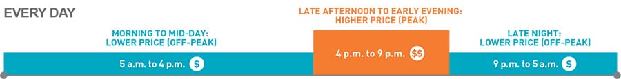 PGE Time of Use Rate Plan San Francisco Bay Area Renewable Energy Off-Peak Pricing and Peak Pricing Hours Bar Chart