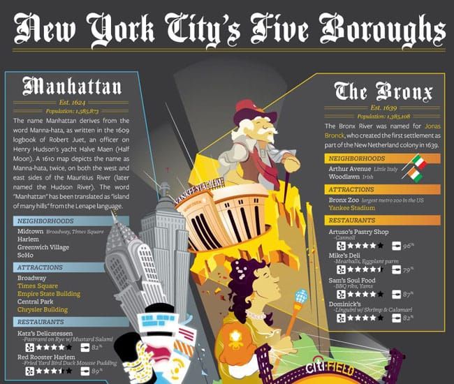 NYC Fun Facts & Travel Tips - New York City's Five Boroughs infographic from Marriott #marriottvacay #travel