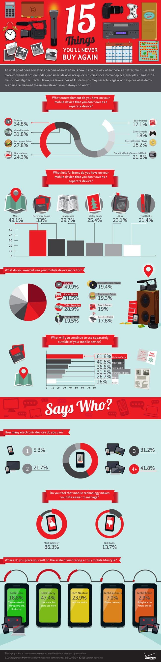 Technology | Infographic from Verizon Wireless about 15 Things You’ll Never Buy Again. Do you agree with it?