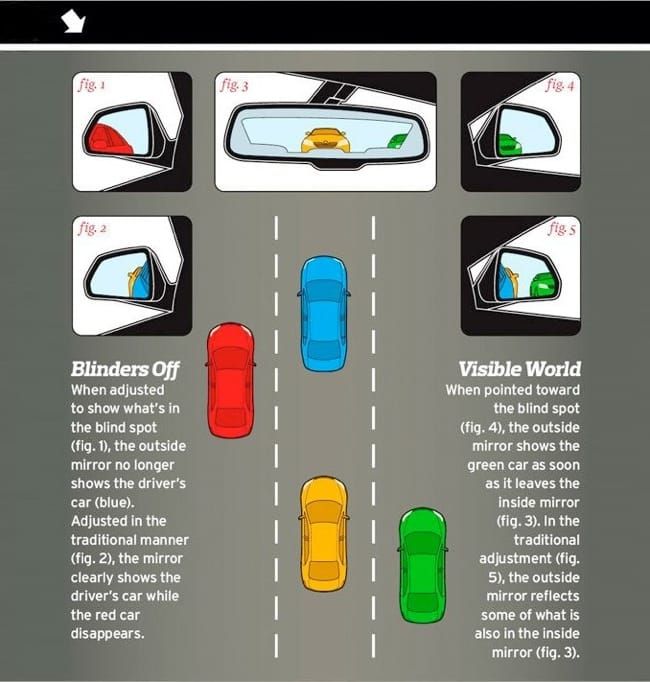 How to adjust your side-view mirrors to avoid blind spots infographic #Cars