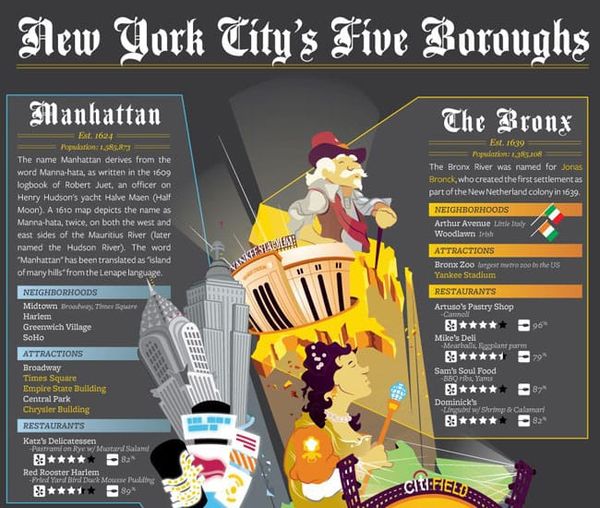 NYC Fun Facts & Travel Tips - New York City's Five Boroughs infographic from Marriott #marriottvacay #travel