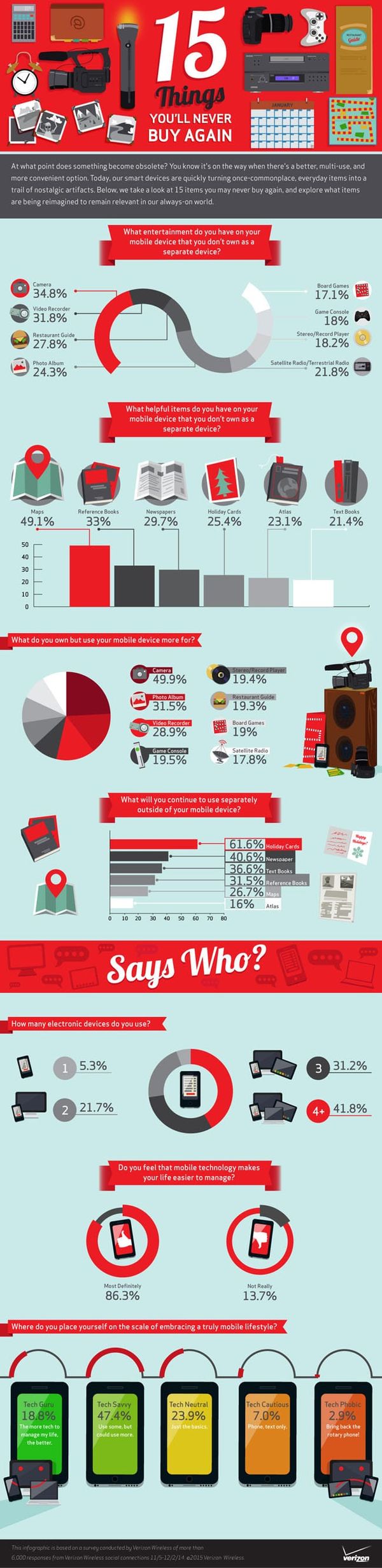 Technology | Infographic from Verizon Wireless about 15 Things You’ll Never Buy Again. Do you agree with it?