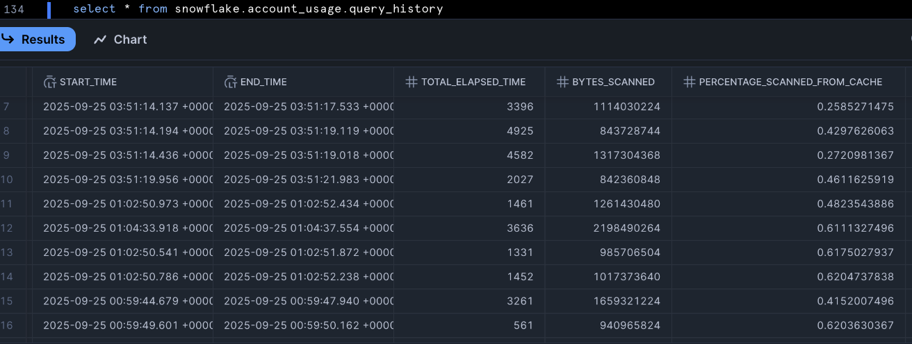 Cache hit rate from Snowflake query history.