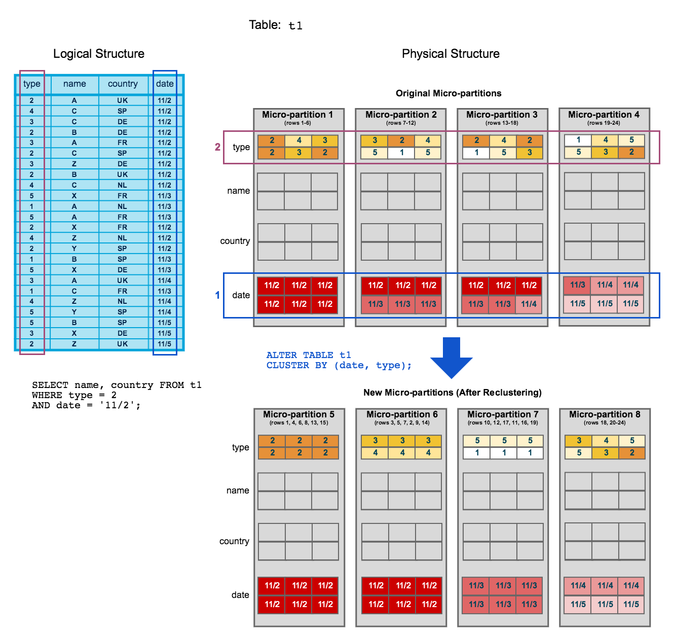 Snowflake micro-partitions before and after clustering
