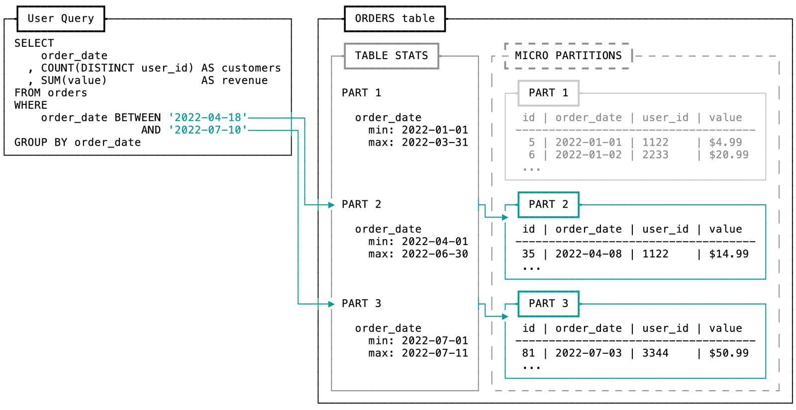 Snowflake partition pruning