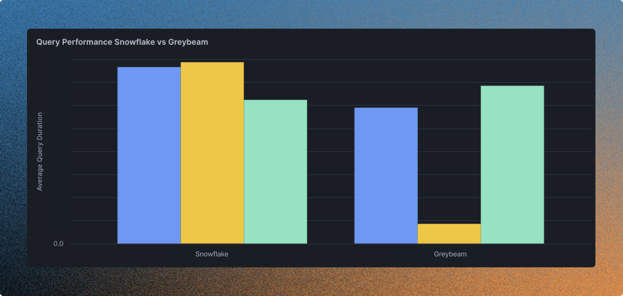 Query performance between Snowflake and Greybeam.