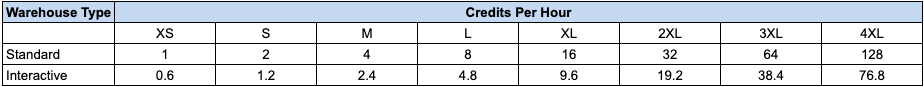 Interactive warehouse cost compared to a standard warehouse (source).