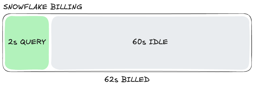 How Snowflake idle time affects billing.