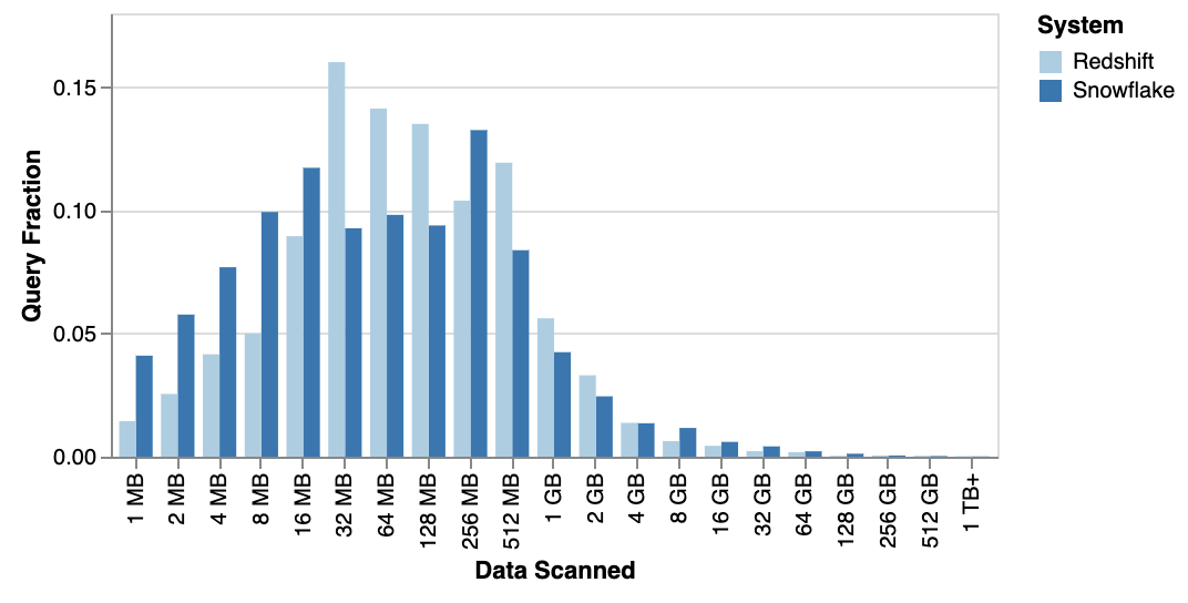A chart depicting the percentage of queries by scan size.
