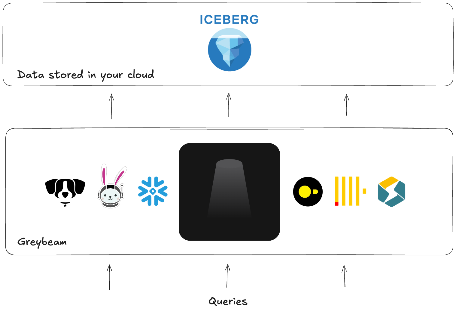 Diagram showing how Greybeam sits with Iceberg.