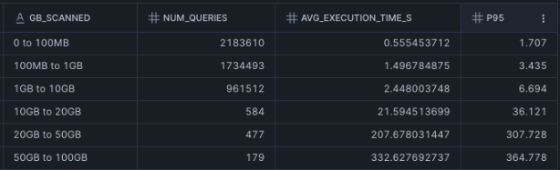 Query profile for Snowflake bytes scanned.