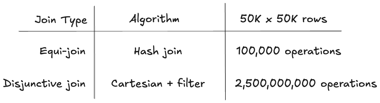Table showing the difference in number of operations on equi-join vs disjunctive join