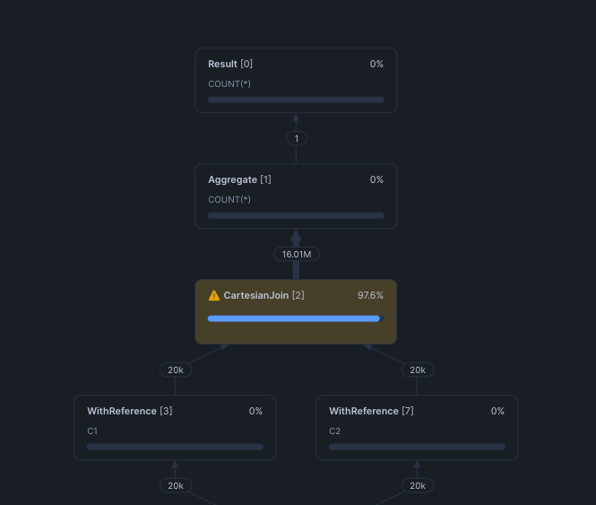 Snowflake query plan showing a cartesian join.