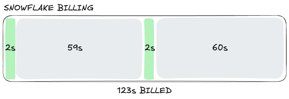 How Snowflake idle time affects billing with multiple queries.
