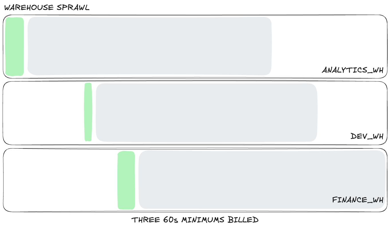 How warehouse sprawl adversely increases costs.