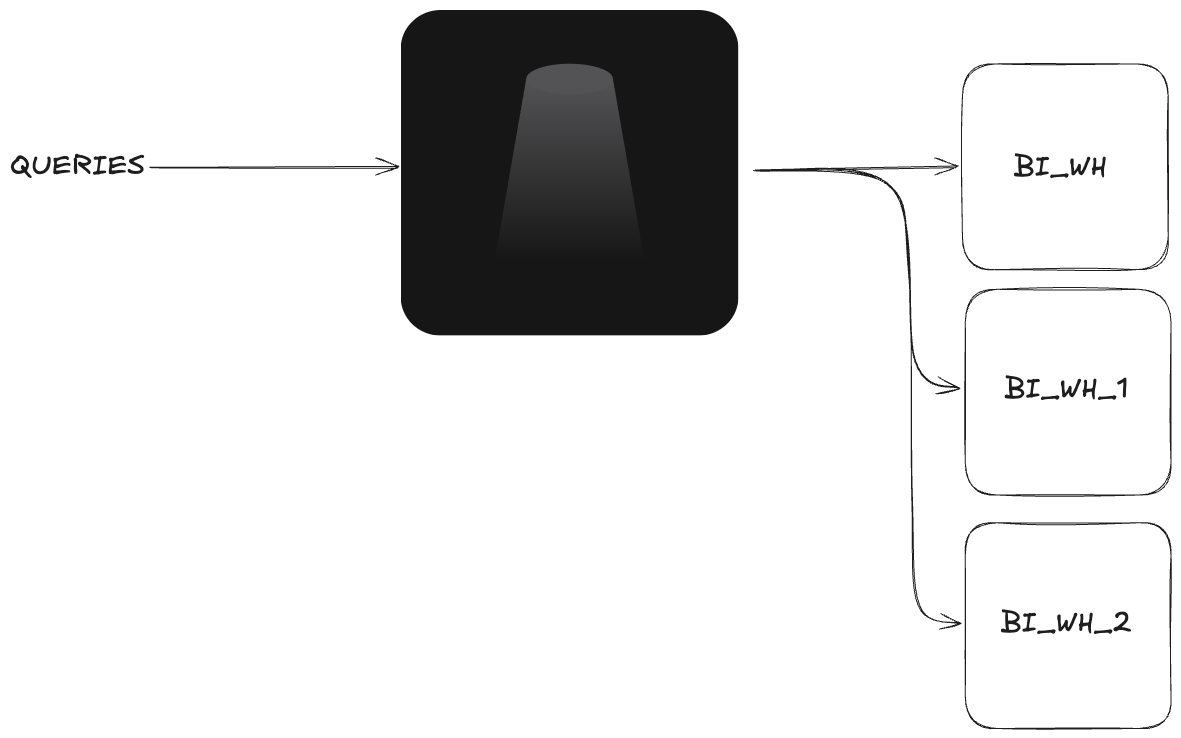 Greybeam can provide multi-cluster warehouses to Standard accounts.
