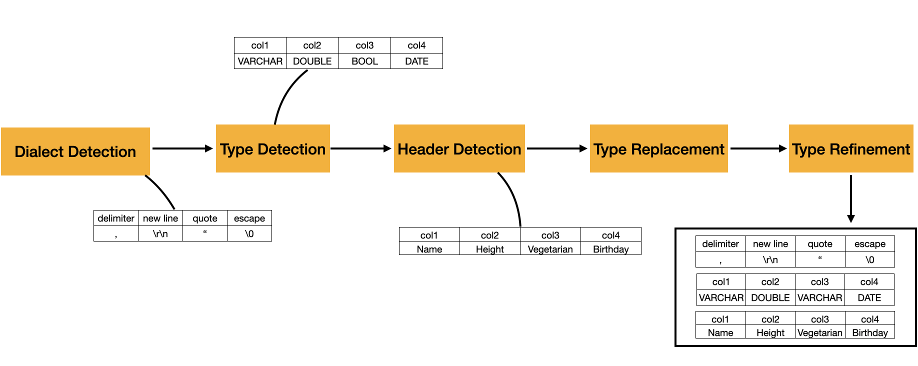 Diagram of phases of the DuckDB sniffer