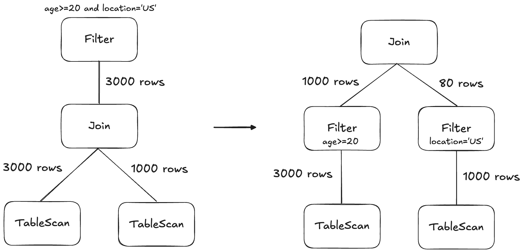 Diagram showing filter pushdown in action.