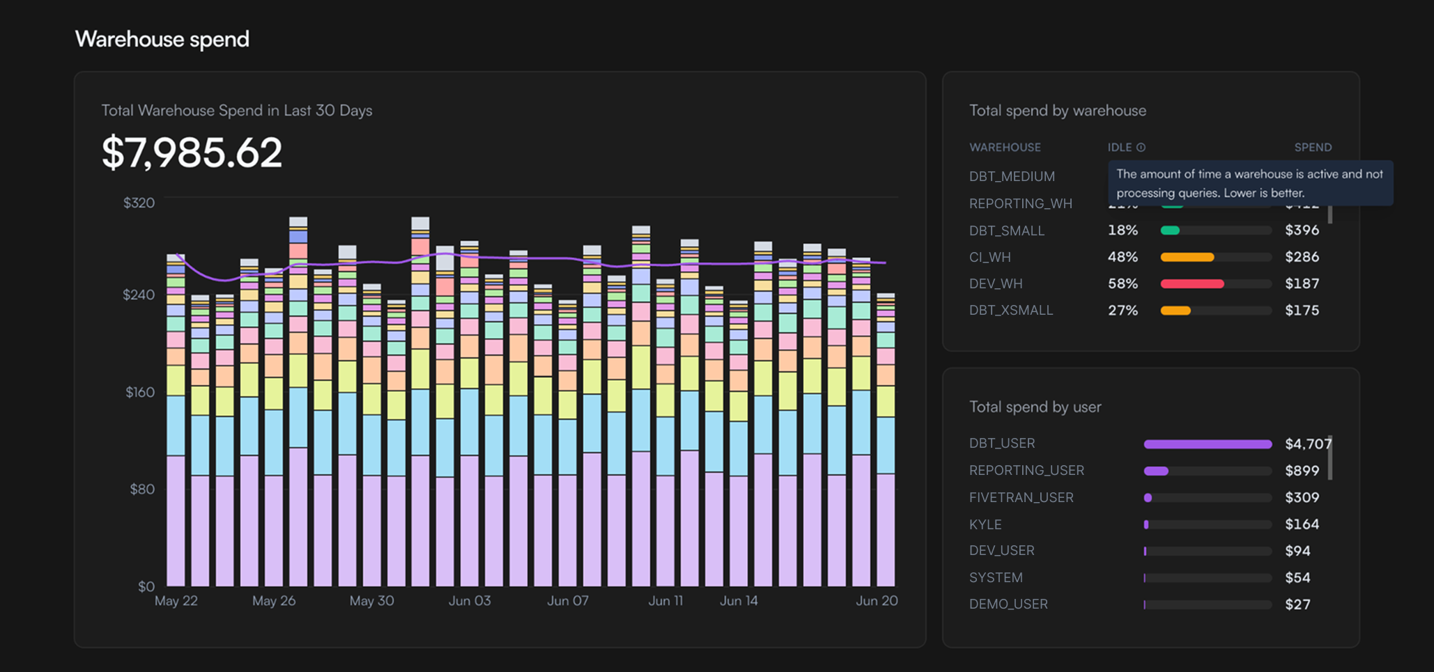 Greysight dashboard Snowflake warehouse spend section.