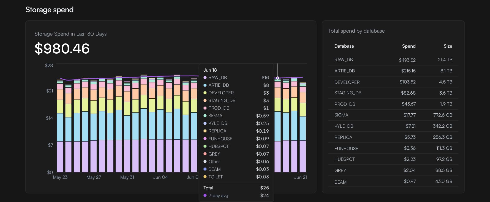 Storage spend over time on Snowflake displayed in Greysight.