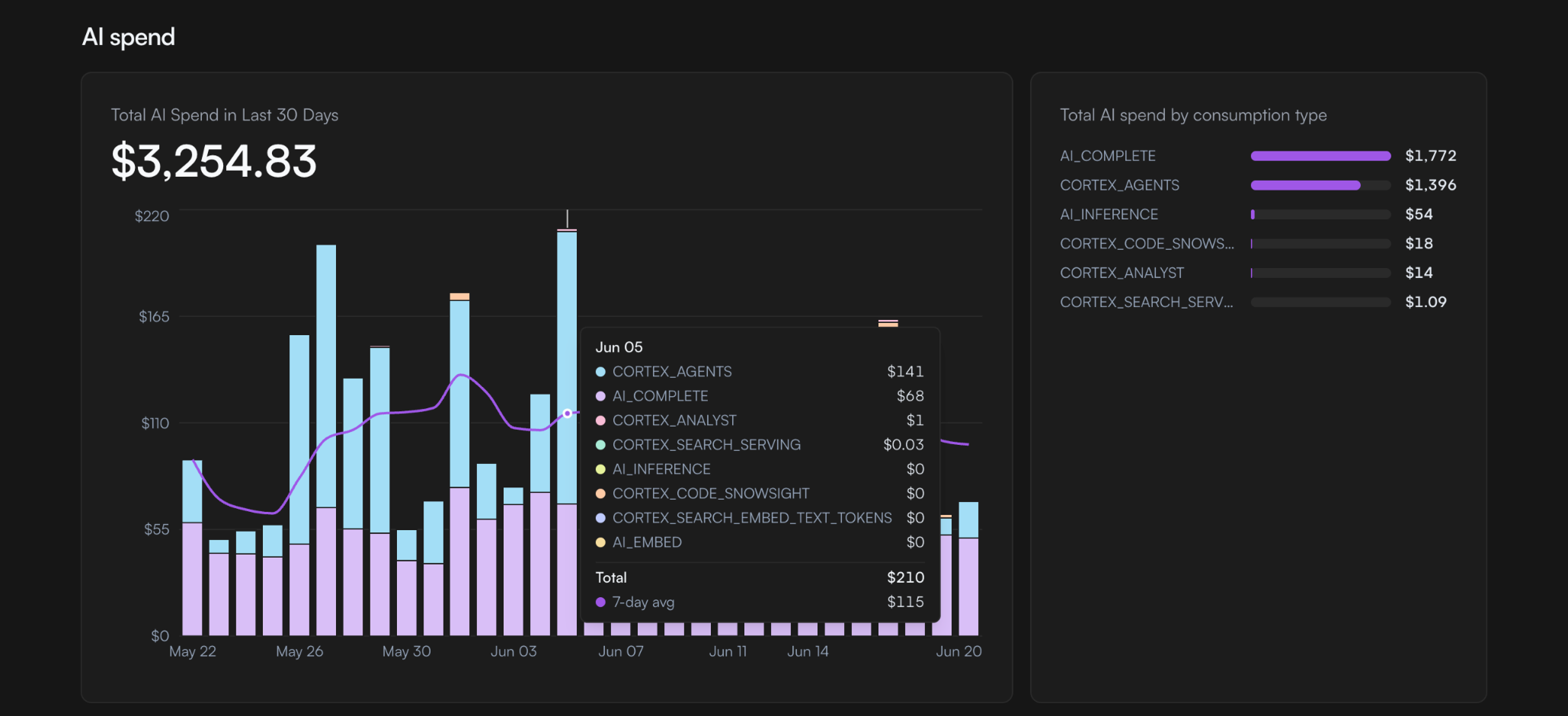 Greysight dashboard Snowflake AI spend section.
