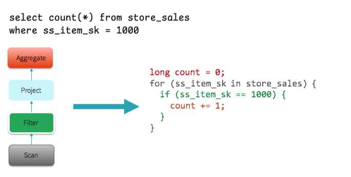 whole stage code generation example