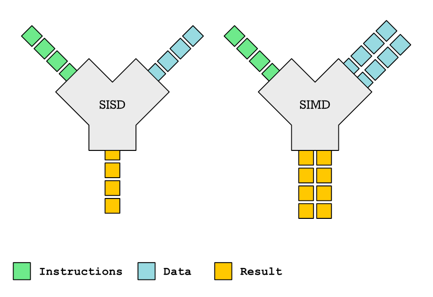 SISD vs SIMD diagram.