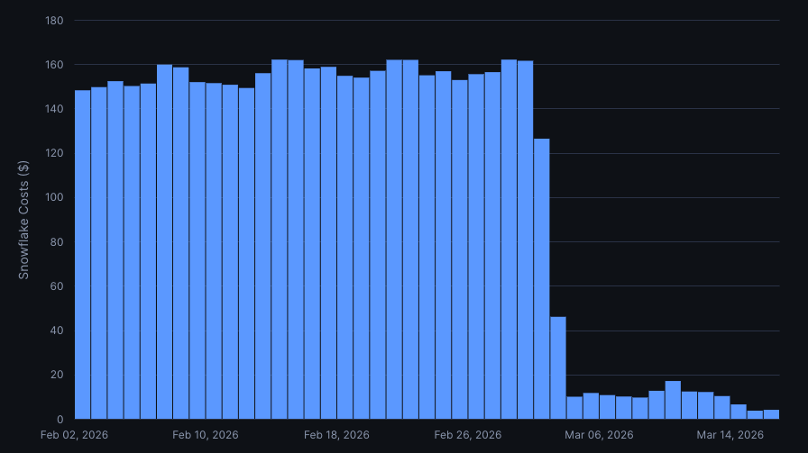 Snowflake costs for Zapier workloads before and after Greybeam.
