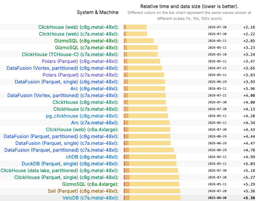 Example of Clickbench rankings for open source query engines.