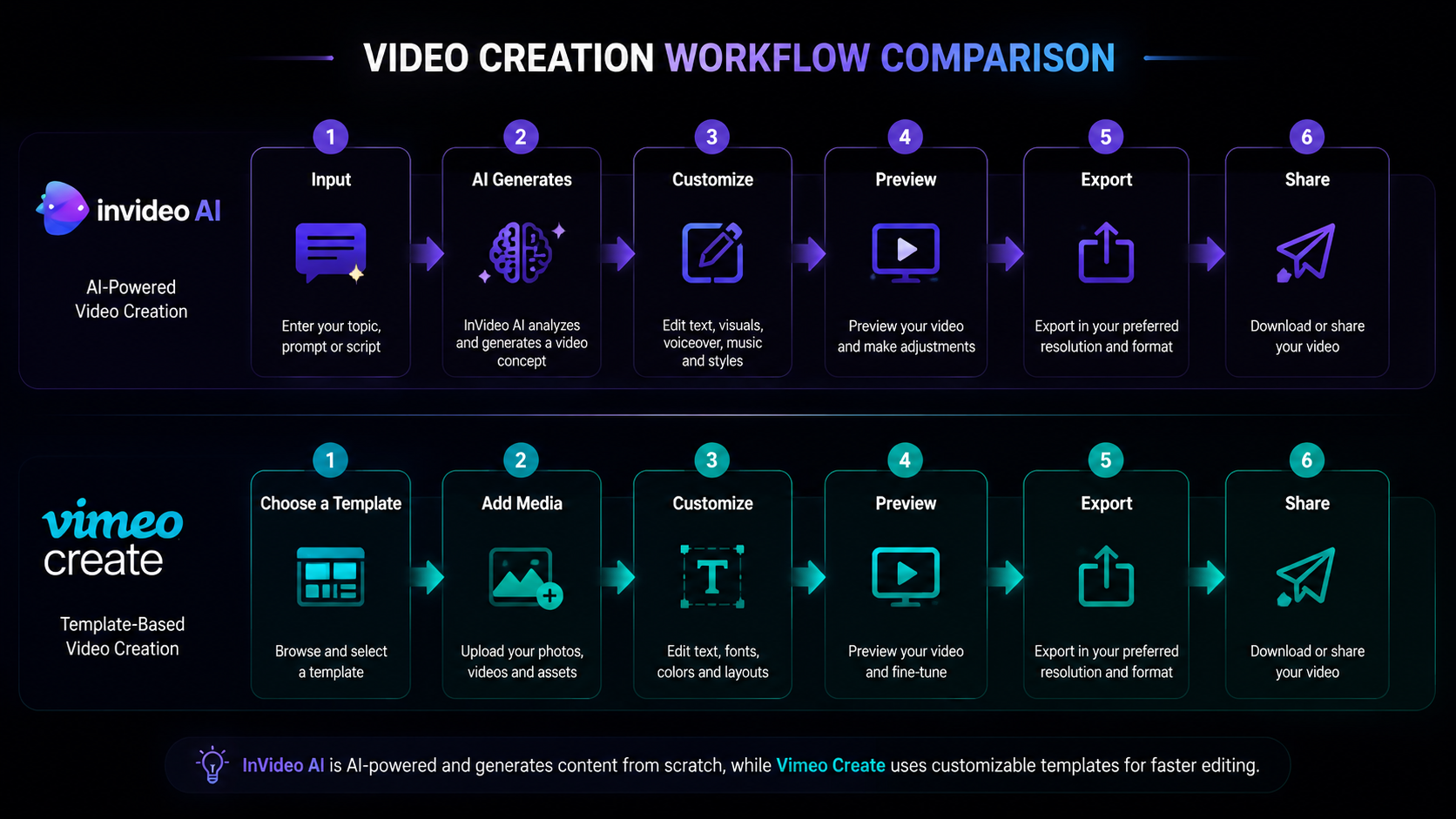 compare invideo ai vimeo create workflow