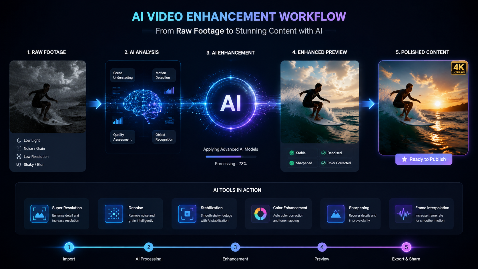 best AI video agent 2026 workflow