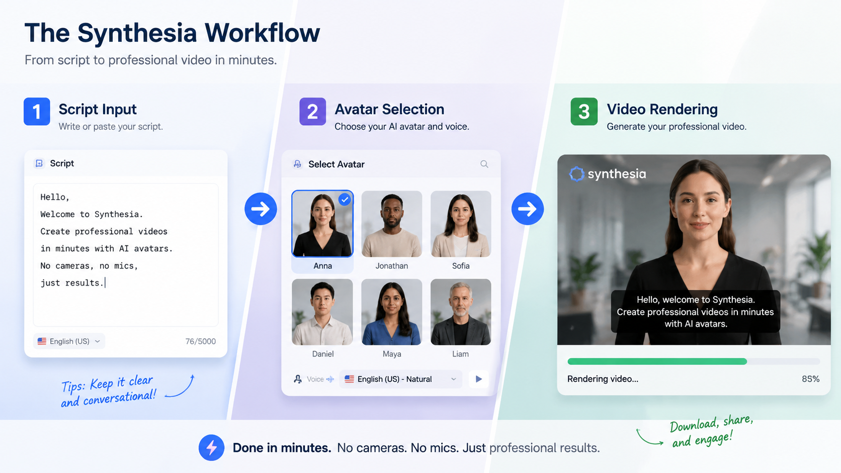 Synthesia AI video generator review 2026 workflow