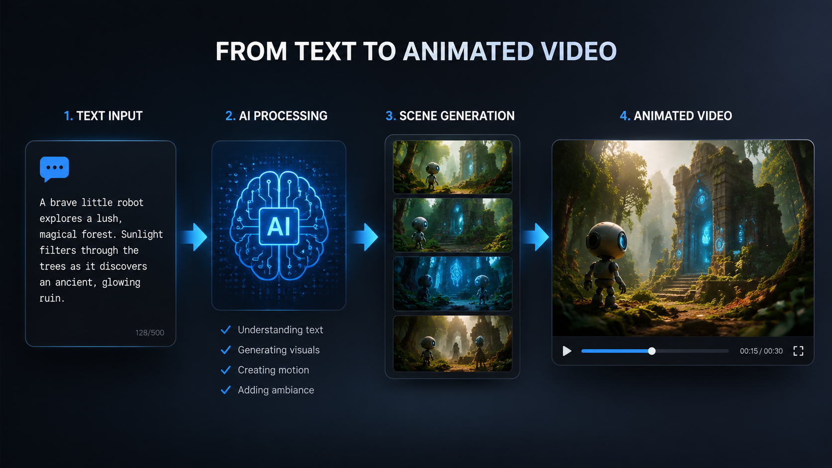 text to video ai with animation effects workflow