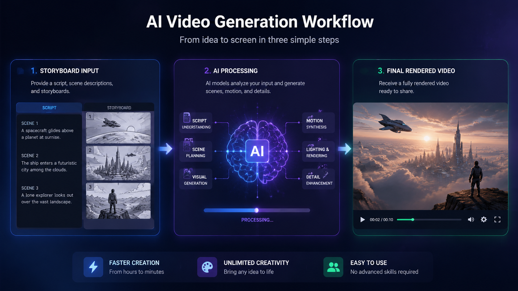 ai video generators trend workflow