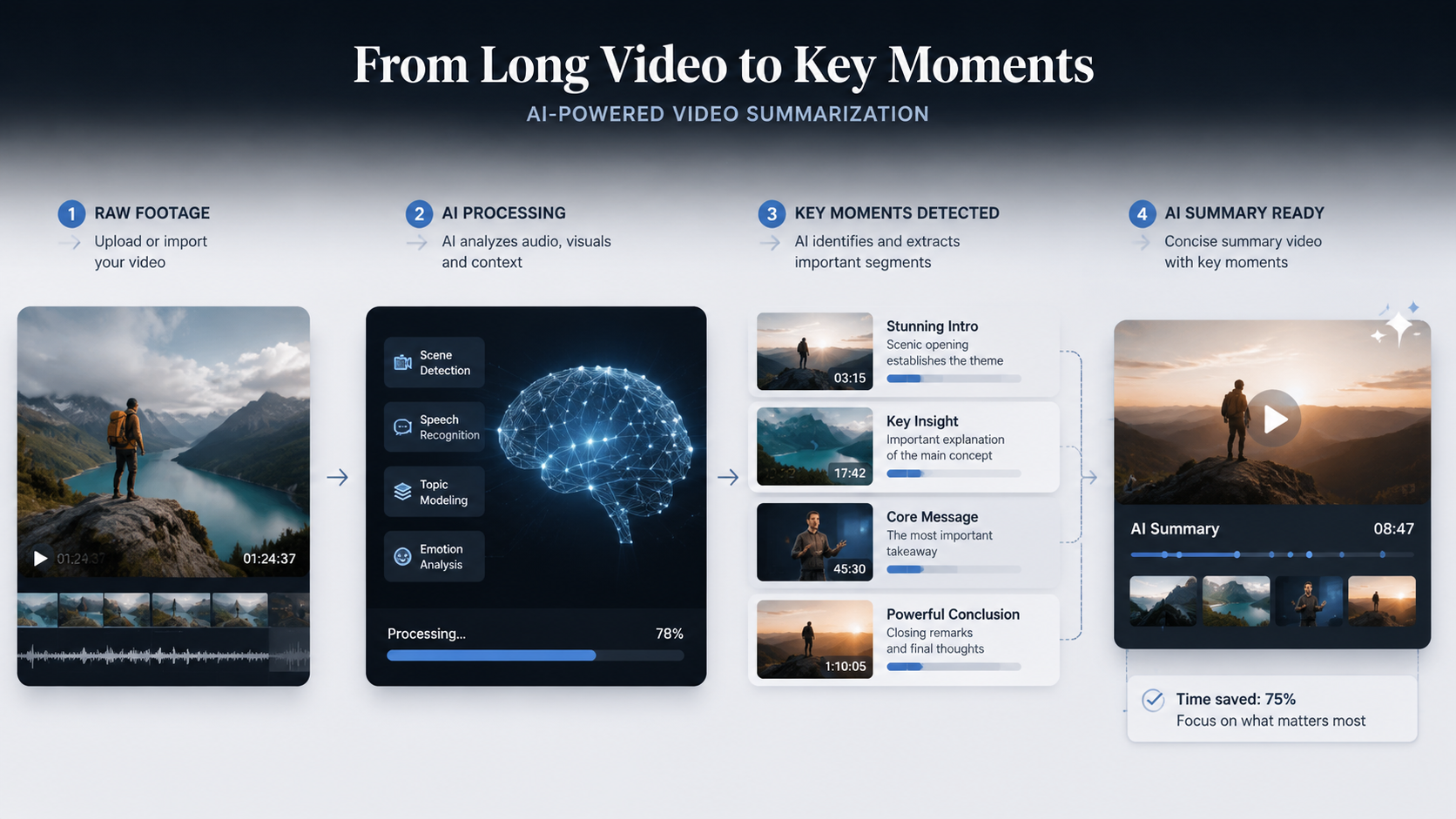 best ai tool for video summarization workflow