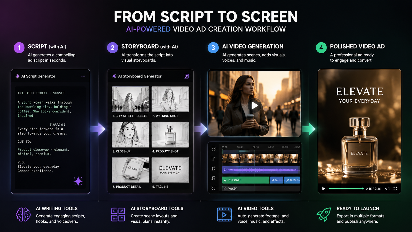 how to create ai-powered video ads workflow