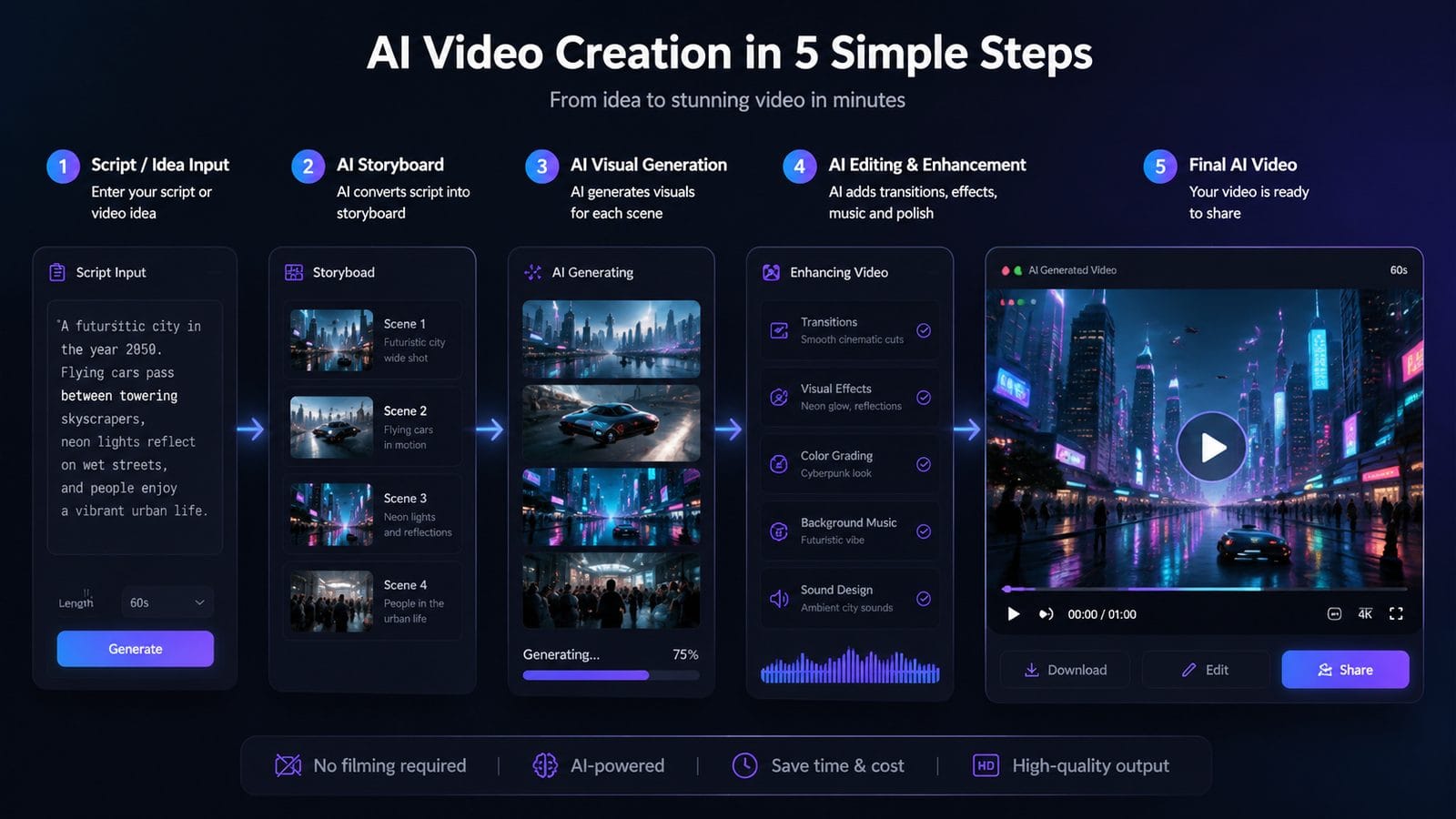 how to create training videos with ai workflow