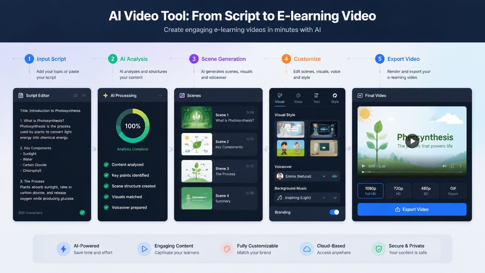 ai video tools for e-learning content workflow