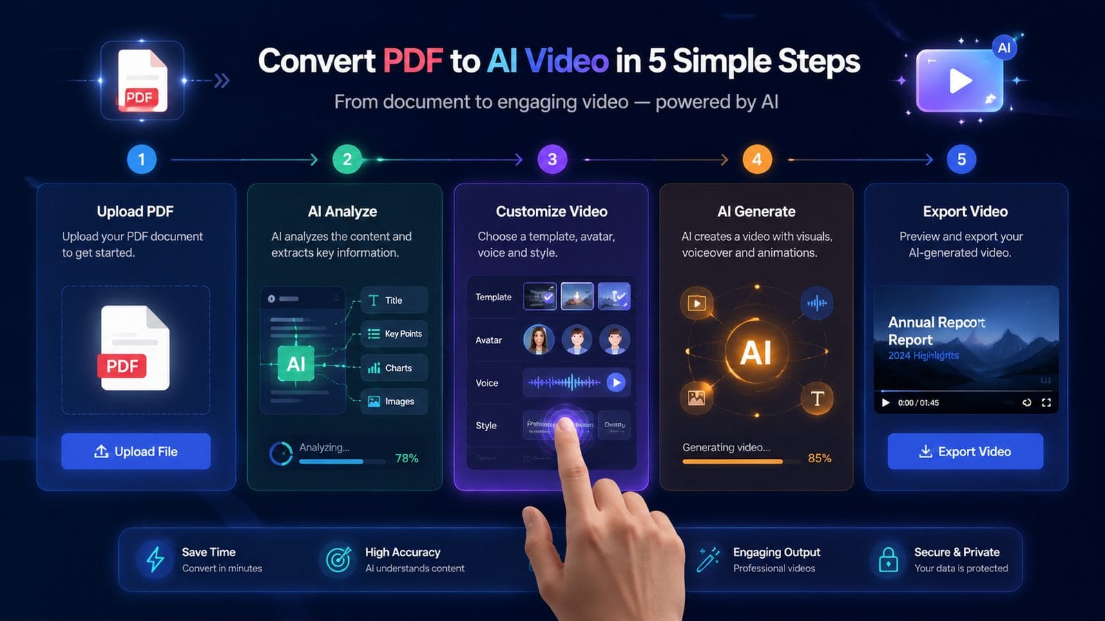 how to generate ai videos from pdf files workflow