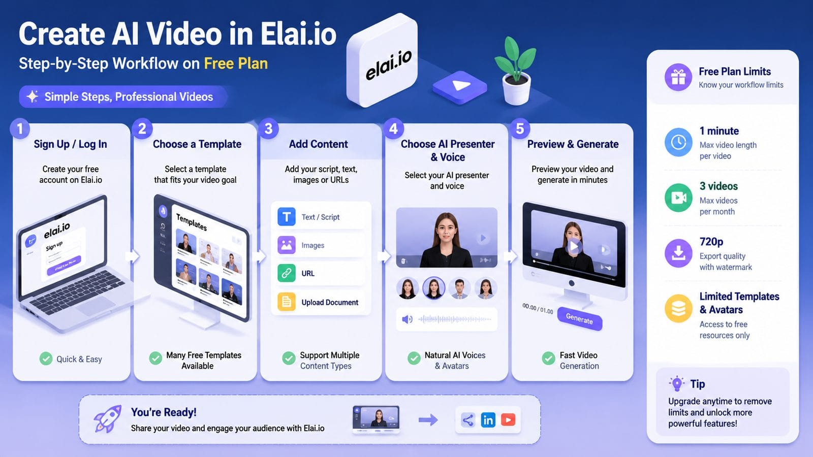 free plan limits in elai io workflow