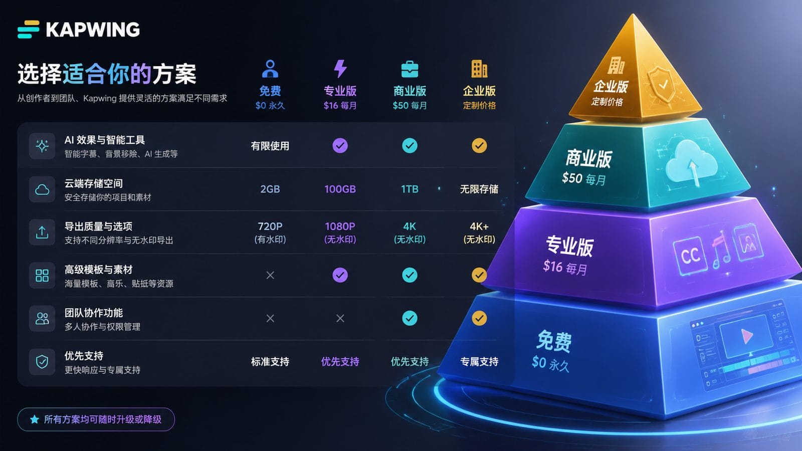 kapwing ai video editor pricing tiers workflow