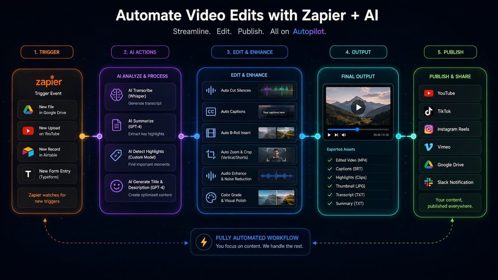 automating video edits with zapier + ai workflow